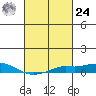 Point Clear tide chart for Saturday, February 24, 2024