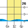 Point Clear tide chart for Monday, February 26, 2024