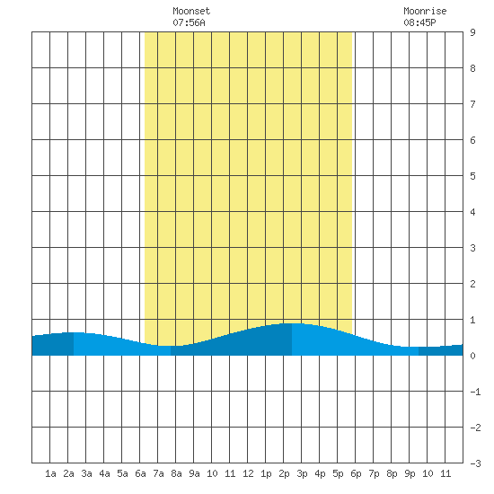 Point Clear tide chart for Tuesday, February 27, 2024
