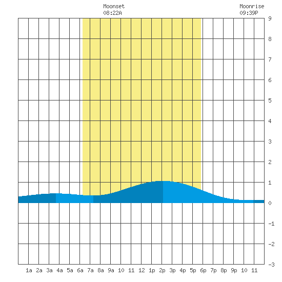 Point Clear tide chart for Wednesday, February 28, 2024