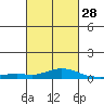 Point Clear tide chart for Wednesday, February 28, 2024