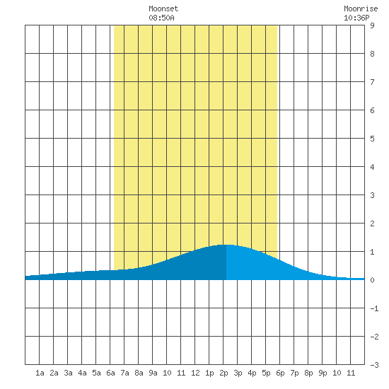 Point Clear tide chart for Thursday, February 29, 2024