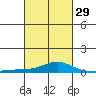 Point Clear tide chart for Thursday, February 29, 2024