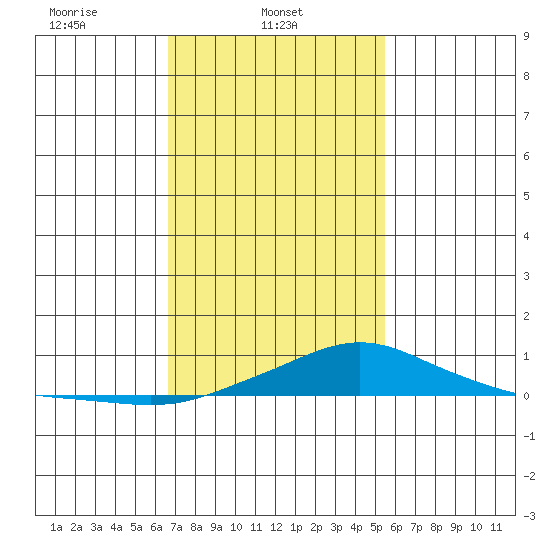 Point Clear tide chart for Saturday, February 3, 2024