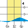 Point Clear tide chart for Sunday, February 4, 2024