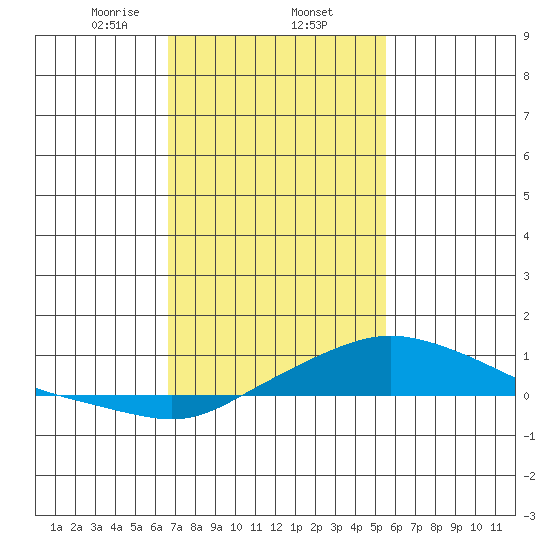 Point Clear tide chart for Monday, February 5, 2024