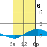 Point Clear tide chart for Tuesday, February 6, 2024