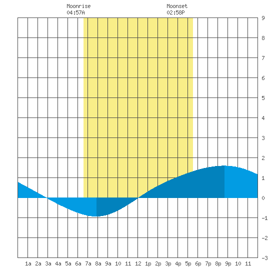 Point Clear tide chart for Wednesday, February 7, 2024
