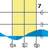 Point Clear tide chart for Wednesday, February 7, 2024