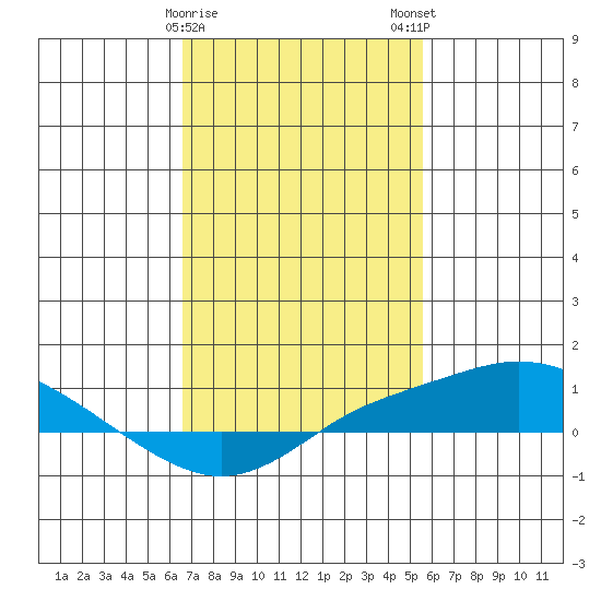 Point Clear tide chart for Thursday, February 8, 2024