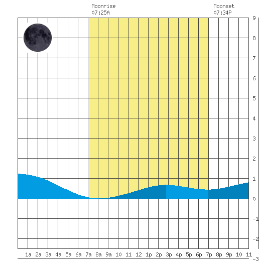 Point Clear tide chart for Sunday, March 10, 2024