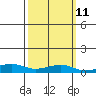 Point Clear tide chart for Monday, March 11, 2024