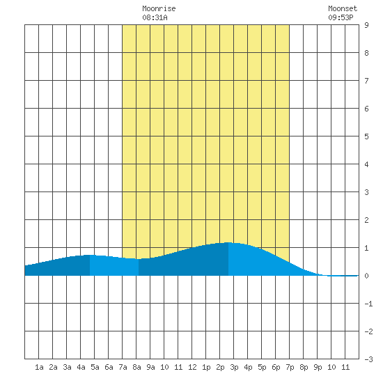 Point Clear tide chart for Tuesday, March 12, 2024