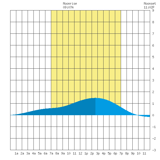 Point Clear tide chart for Wednesday, March 13, 2024
