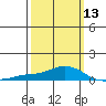 Point Clear tide chart for Wednesday, March 13, 2024