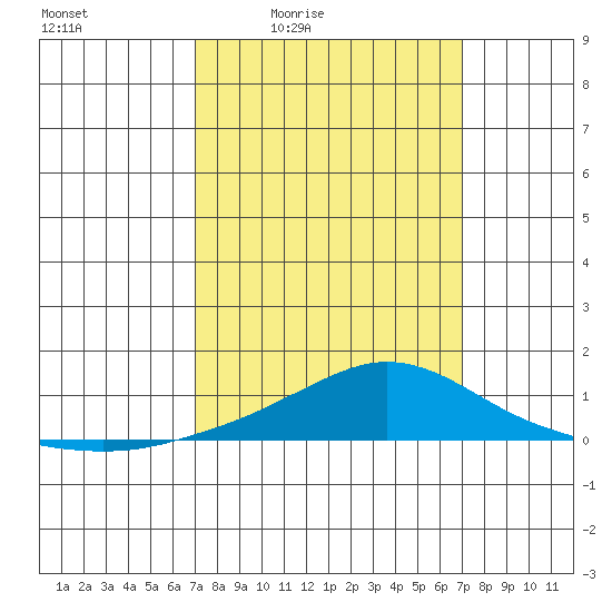Point Clear tide chart for Friday, March 15, 2024