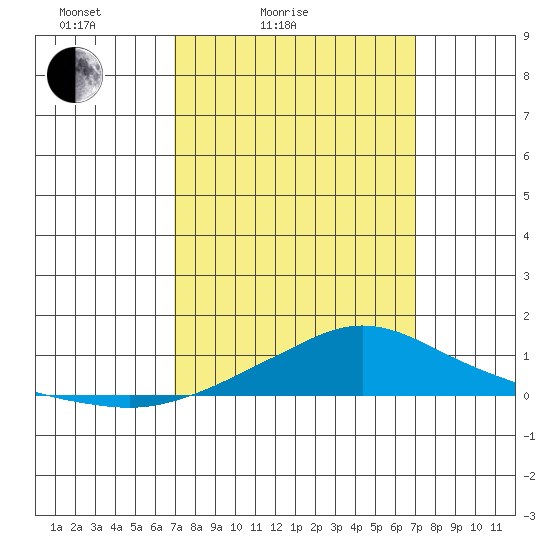 Point Clear tide chart for Saturday, March 16, 2024