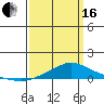 Point Clear tide chart for Saturday, March 16, 2024