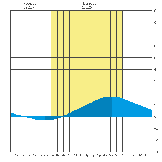 Point Clear tide chart for Sunday, March 17, 2024