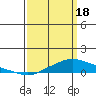 Point Clear tide chart for Monday, March 18, 2024