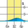 Point Clear tide chart for Friday, March 1, 2024