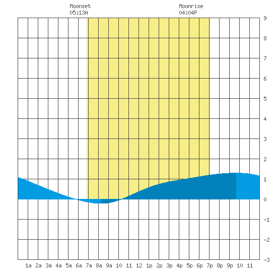 Point Clear tide chart for Thursday, March 21, 2024
