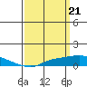 Point Clear tide chart for Thursday, March 21, 2024