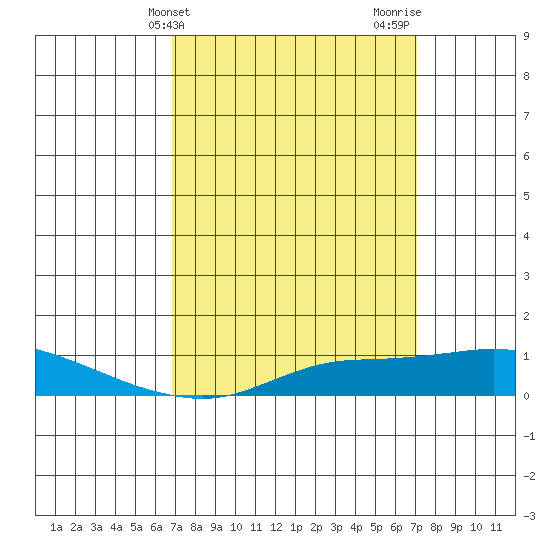 Point Clear tide chart for Friday, March 22, 2024
