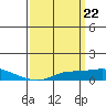 Point Clear tide chart for Friday, March 22, 2024