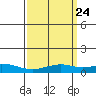 Point Clear tide chart for Sunday, March 24, 2024