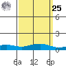 Point Clear tide chart for Monday, March 25, 2024