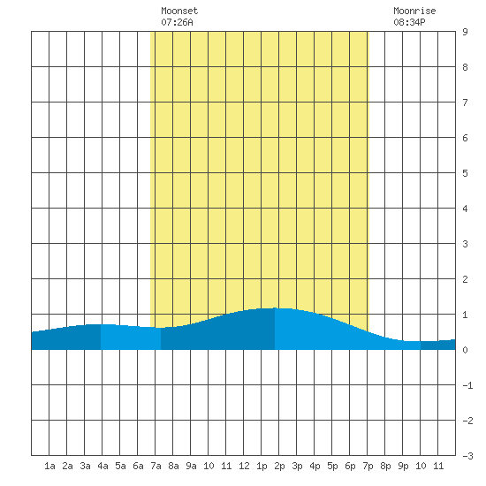 Point Clear tide chart for Tuesday, March 26, 2024