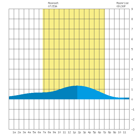 Point Clear tide chart for Wednesday, March 27, 2024