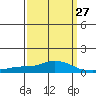 Point Clear tide chart for Wednesday, March 27, 2024