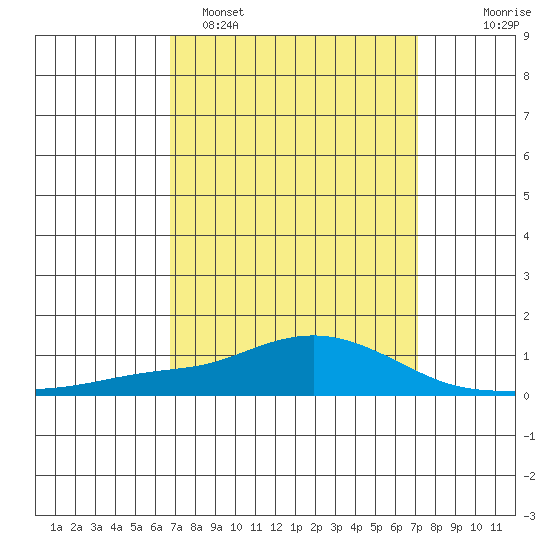 Point Clear tide chart for Thursday, March 28, 2024