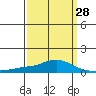 Point Clear tide chart for Thursday, March 28, 2024