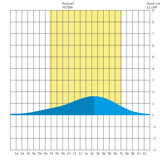 Point Clear tide chart for Friday, March 29, 2024