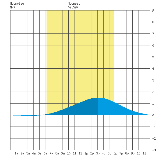 Point Clear tide chart for Saturday, March 2, 2024