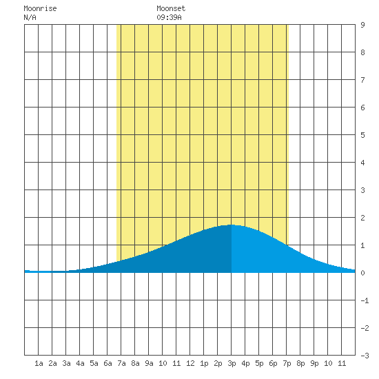 Point Clear tide chart for Saturday, March 30, 2024