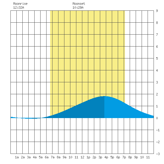 Point Clear tide chart for Sunday, March 31, 2024
