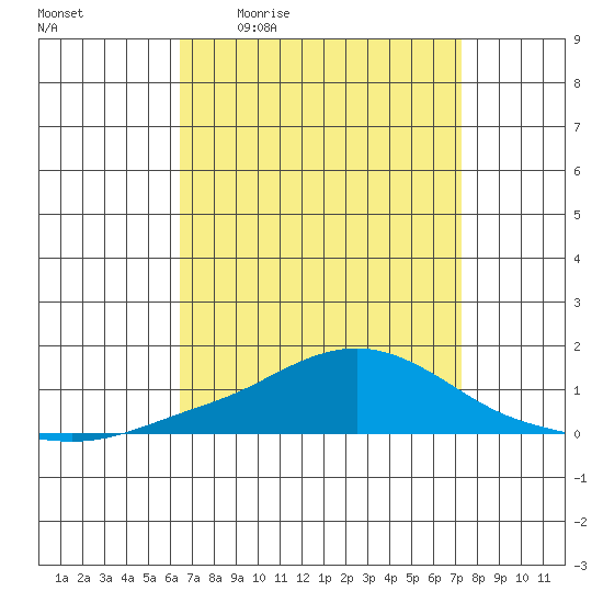 Point Clear tide chart for Friday, April 12, 2024