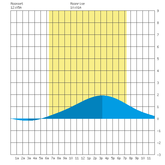 Point Clear tide chart for Saturday, April 13, 2024