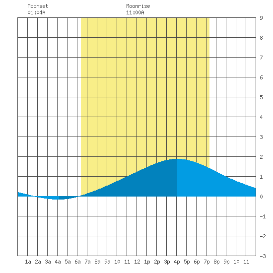 Point Clear tide chart for Sunday, April 14, 2024