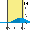Point Clear tide chart for Sunday, April 14, 2024