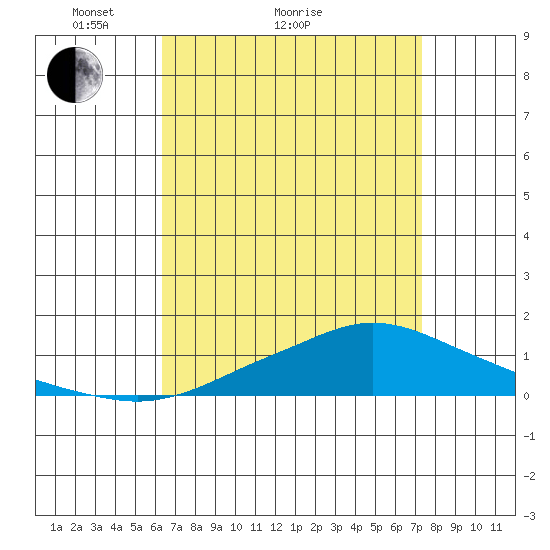 Point Clear tide chart for Monday, April 15, 2024