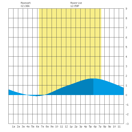 Point Clear tide chart for Tuesday, April 16, 2024