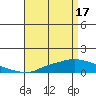 Point Clear tide chart for Wednesday, April 17, 2024