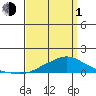 Point Clear tide chart for Monday, April 1, 2024