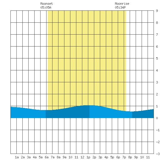 Point Clear tide chart for Sunday, April 21, 2024