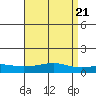Point Clear tide chart for Sunday, April 21, 2024